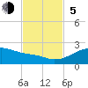 Tide chart for USCG Freeport, Texas on 2023/11/5
