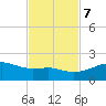 Tide chart for USCG Freeport, Texas on 2023/11/7