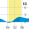 Tide chart for USCG Freeport, Texas on 2023/12/11