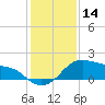 Tide chart for USCG Freeport, Texas on 2023/12/14