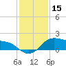 Tide chart for USCG Freeport, Texas on 2023/12/15