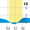 Tide chart for USCG Freeport, Texas on 2023/12/16