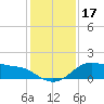 Tide chart for USCG Freeport, Texas on 2023/12/17