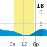 Tide chart for USCG Freeport, Texas on 2023/12/18