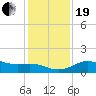 Tide chart for USCG Freeport, Texas on 2023/12/19