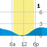 Tide chart for USCG Freeport, Texas on 2023/12/1