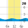 Tide chart for USCG Freeport, Texas on 2023/12/20