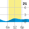 Tide chart for USCG Freeport, Texas on 2023/12/21