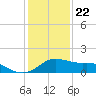 Tide chart for USCG Freeport, Texas on 2023/12/22