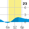 Tide chart for USCG Freeport, Texas on 2023/12/23