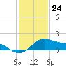 Tide chart for USCG Freeport, Texas on 2023/12/24