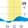 Tide chart for USCG Freeport, Texas on 2023/12/25