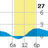 Tide chart for USCG Freeport, Texas on 2023/12/27