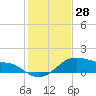 Tide chart for USCG Freeport, Texas on 2023/12/28