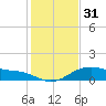 Tide chart for USCG Freeport, Texas on 2023/12/31