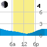 Tide chart for USCG Freeport, Texas on 2023/12/4