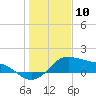 Tide chart for USCG Freeport, Texas on 2024/01/10