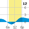 Tide chart for USCG Freeport, Texas on 2024/01/12