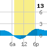 Tide chart for USCG Freeport, Texas on 2024/01/13