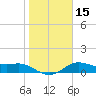 Tide chart for USCG Freeport, Texas on 2024/01/15