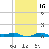 Tide chart for USCG Freeport, Texas on 2024/01/16