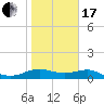 Tide chart for USCG Freeport, Texas on 2024/01/17