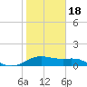 Tide chart for USCG Freeport, Texas on 2024/01/18