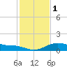 Tide chart for USCG Freeport, Texas on 2024/01/1