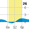 Tide chart for USCG Freeport, Texas on 2024/01/26