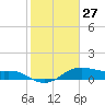 Tide chart for USCG Freeport, Texas on 2024/01/27