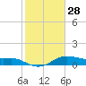 Tide chart for USCG Freeport, Texas on 2024/01/28