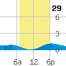 Tide chart for USCG Freeport, Texas on 2024/01/29