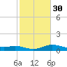 Tide chart for USCG Freeport, Texas on 2024/01/30