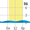 Tide chart for USCG Freeport, Texas on 2024/01/31