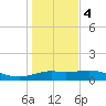 Tide chart for USCG Freeport, Texas on 2024/01/4