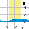 Tide chart for USCG Freeport, Texas on 2024/01/5