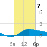 Tide chart for USCG Freeport, Texas on 2024/01/7