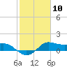 Tide chart for USCG Freeport, Texas on 2024/02/10