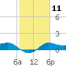 Tide chart for USCG Freeport, Texas on 2024/02/11