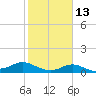 Tide chart for USCG Freeport, Texas on 2024/02/13