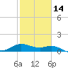 Tide chart for USCG Freeport, Texas on 2024/02/14