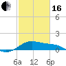 Tide chart for USCG Freeport, Texas on 2024/02/16