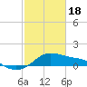 Tide chart for USCG Freeport, Texas on 2024/02/18