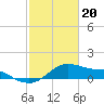 Tide chart for USCG Freeport, Texas on 2024/02/20