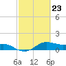 Tide chart for USCG Freeport, Texas on 2024/02/23