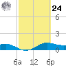 Tide chart for USCG Freeport, Texas on 2024/02/24