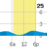 Tide chart for USCG Freeport, Texas on 2024/02/25