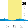 Tide chart for USCG Freeport, Texas on 2024/02/26