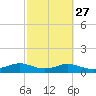 Tide chart for USCG Freeport, Texas on 2024/02/27