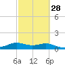 Tide chart for USCG Freeport, Texas on 2024/02/28